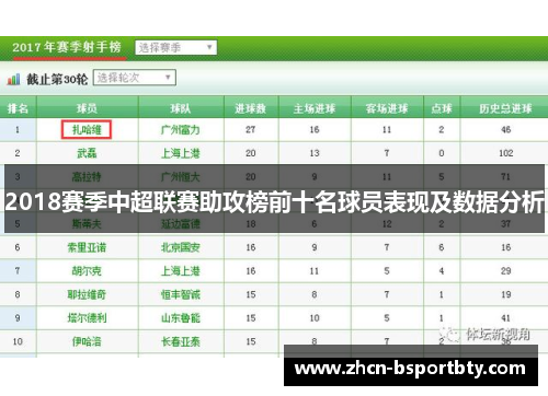 2018赛季中超联赛助攻榜前十名球员表现及数据分析